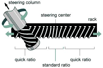 VGRS VGR Variable gear ratio steering