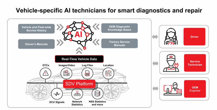 Vehicle specific Al technicians for smart diagnostics and repair