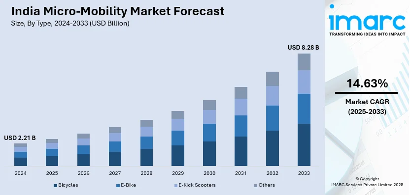 india micro mobility market trends
