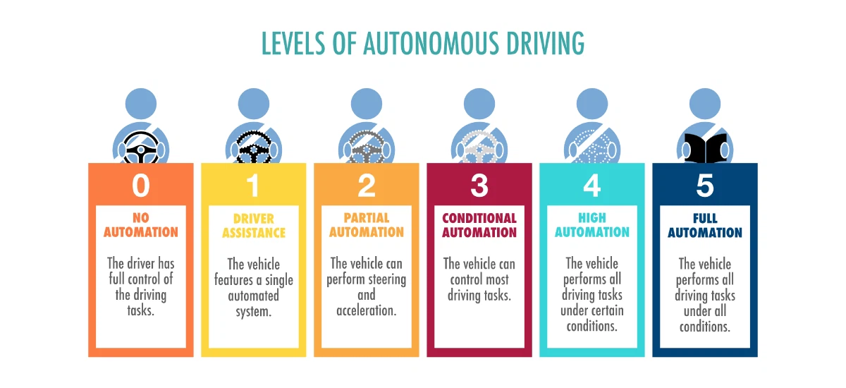 Definition and technical requirements of autonomous driving levels 2 to 5