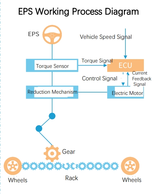 EPS Working Process Diagram