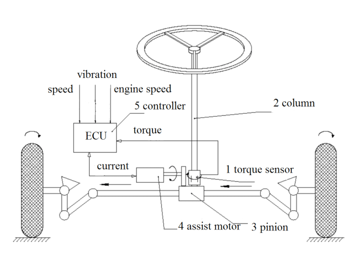 Electric Power Steering System Design