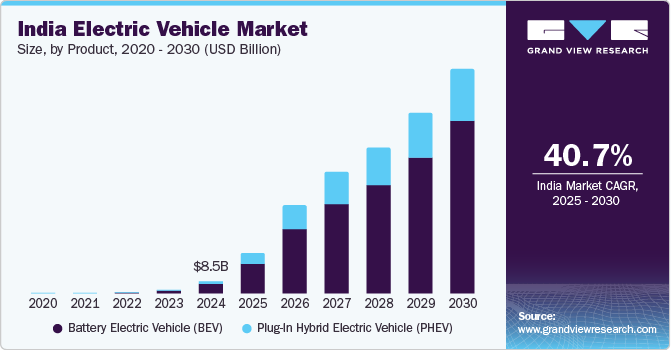 India Electric Vehicle Market Size Trends