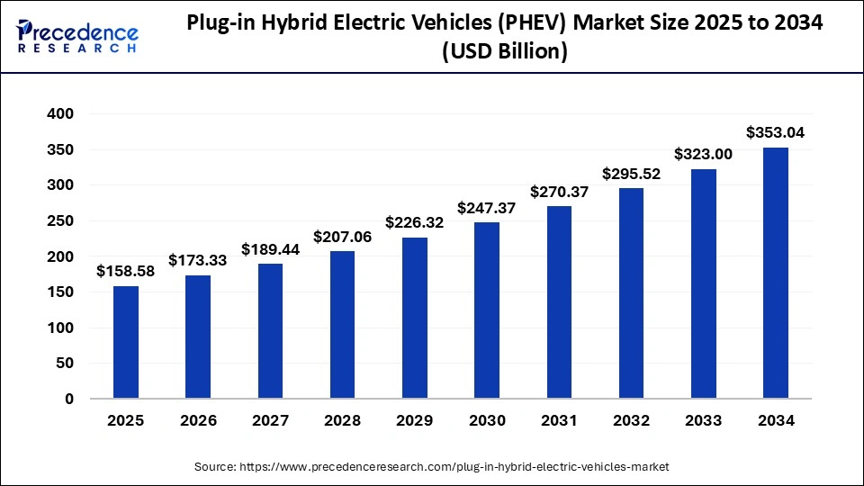 Plug in Hybrid Electric Vehicles PHEV Market Size and Forecast 2025 to 2034