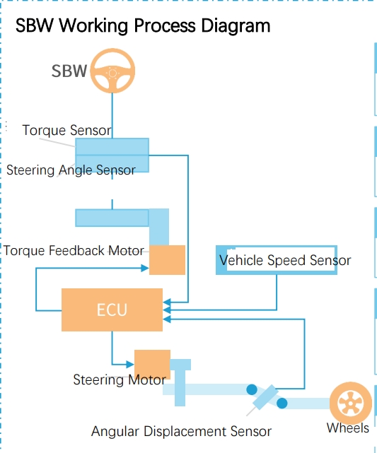 SBW Working Process Diagram